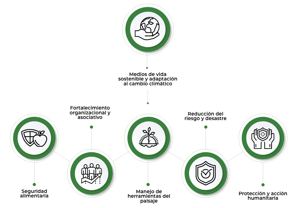 Diagrama de objetivos de desarrollo de ABIUDEA