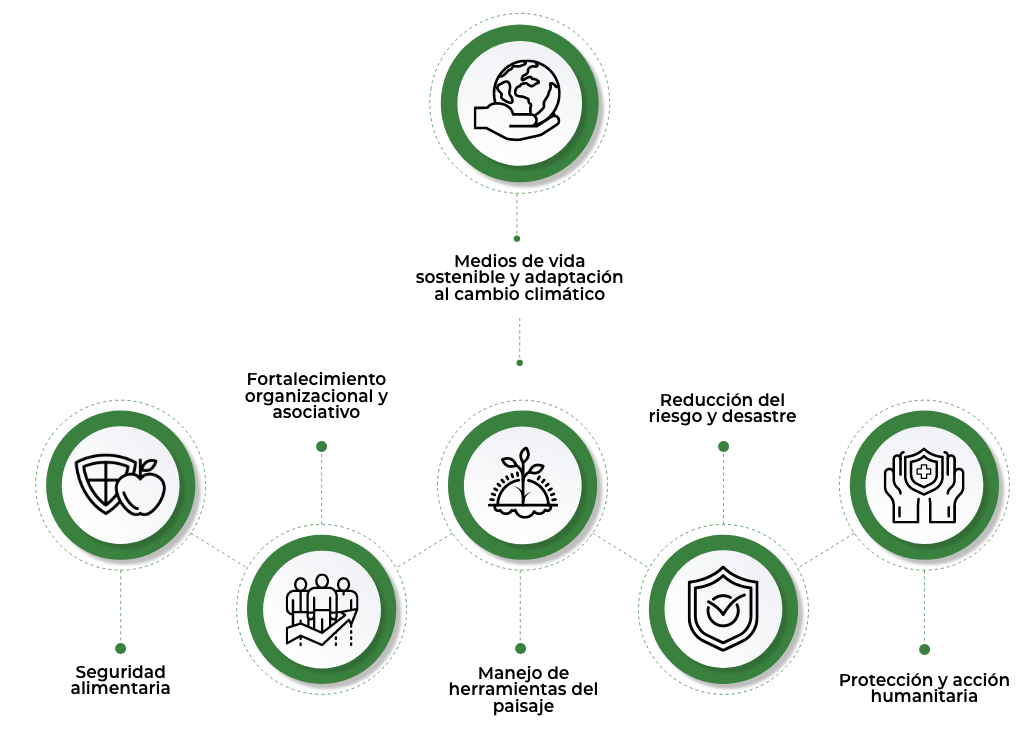 Diagrama de objetivos de desarrollo de ABIUDEA